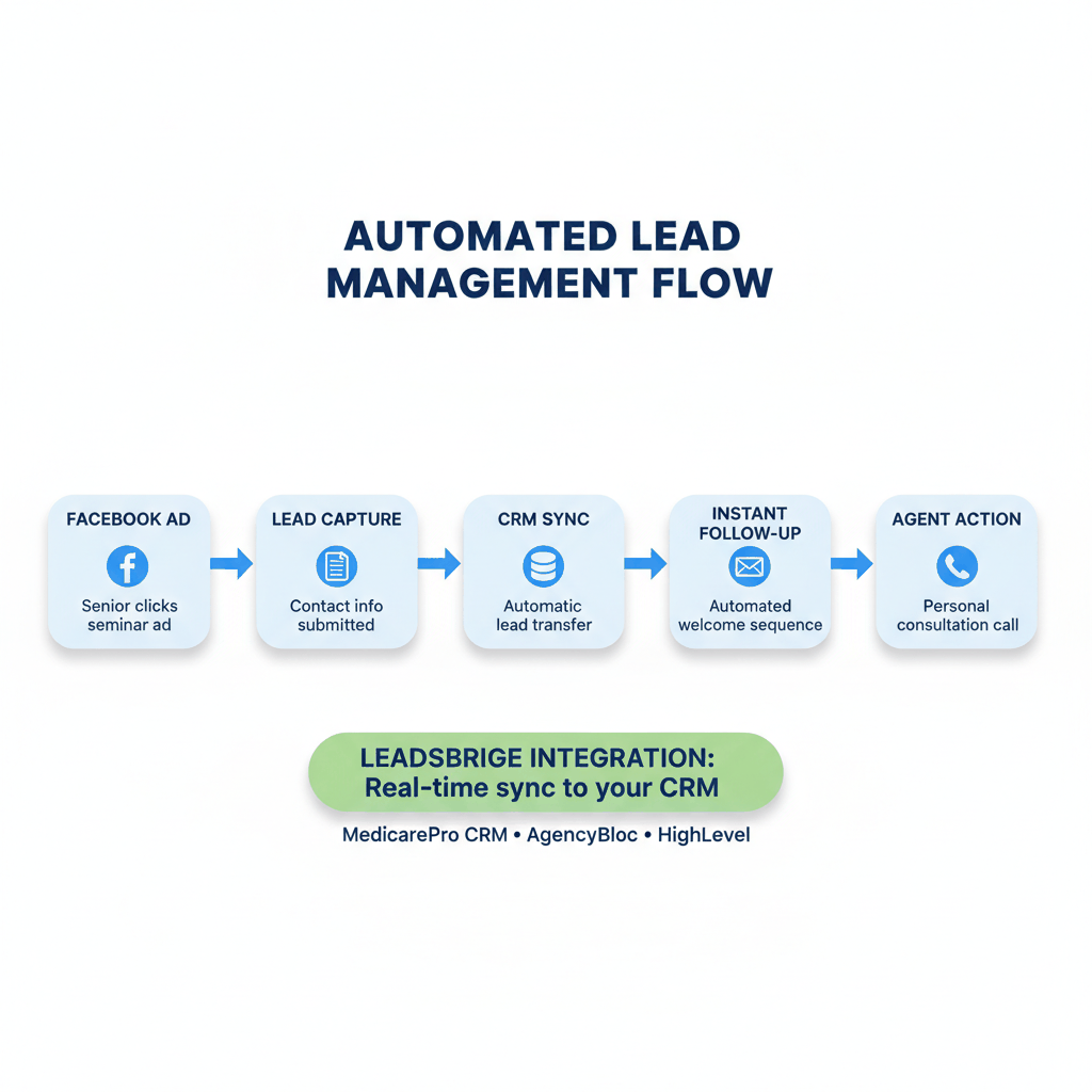 Medicare Facebook lead generation workflow showing automated integration from Facebook ads to CRM systems with instant follow-up