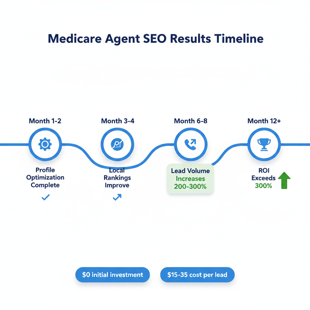Medicare agent SEO timeline showing ROI progression and lead generation improvements over 12 months