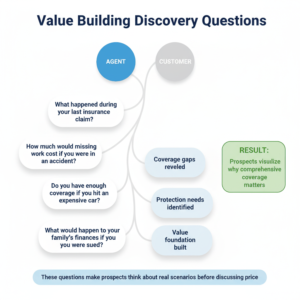 Discovery questions flowchart for building auto insurance value - prevents price objections through strategic questioning