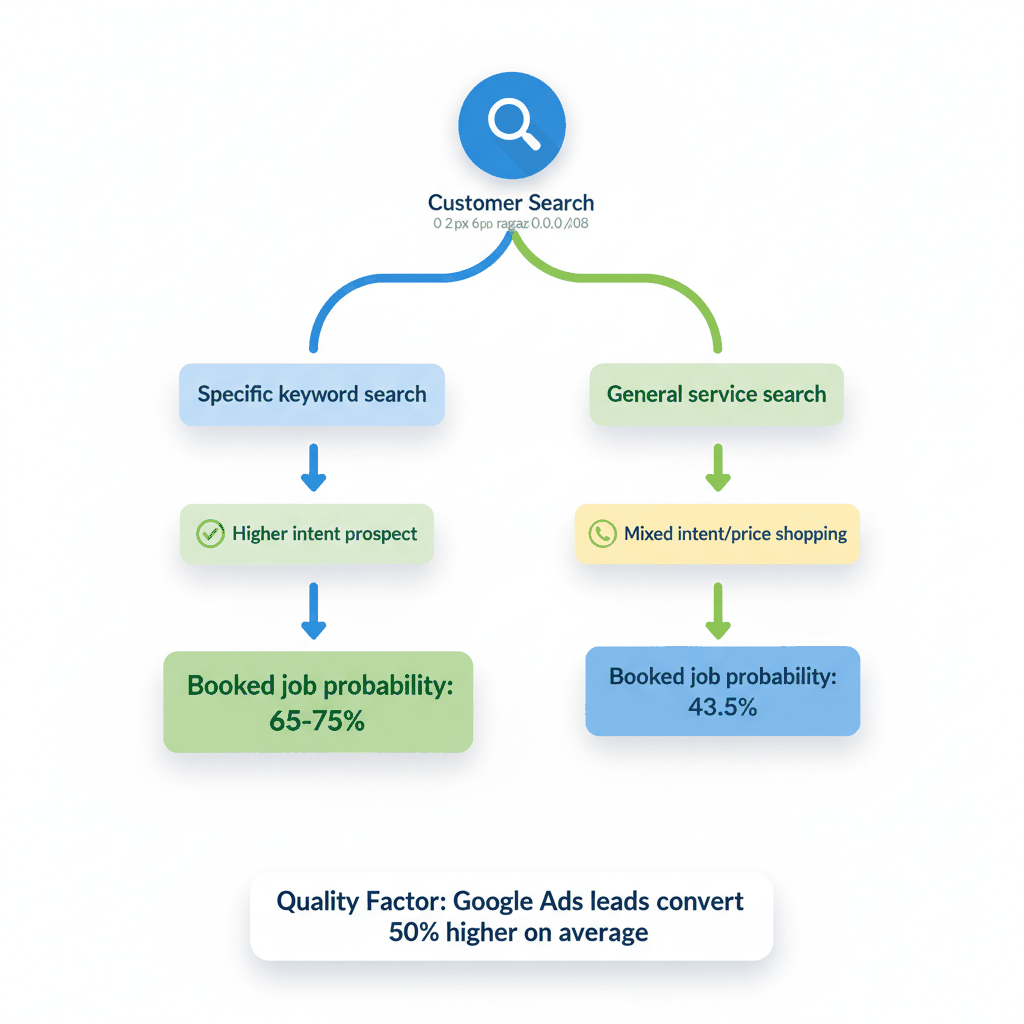 Lead quality comparison flowchart showing Google Ads vs Local Service Ads conversion paths and booking rates for plumbers