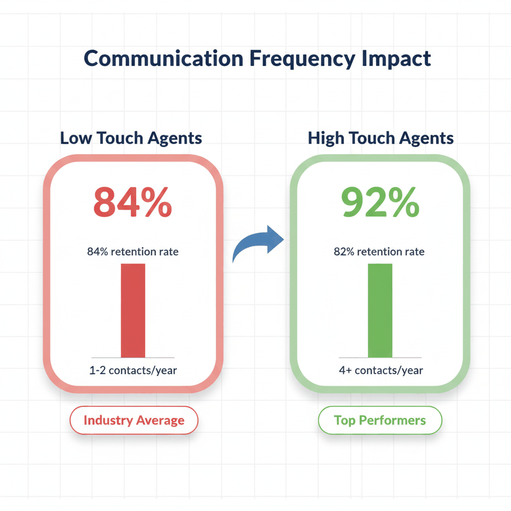 Comparison chart showing retention rates of 84% for low-touch agents versus 92% for high-touch agents with frequent client communication