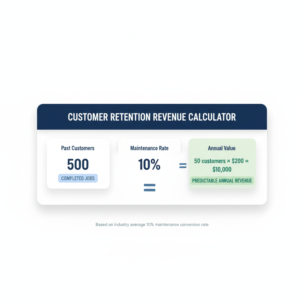 Customer retention revenue calculator showing how 500 past customers can generate $10,000 in predictable maintenance revenue - electrical contractor customer retention