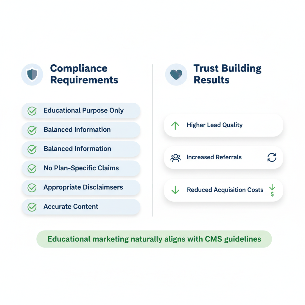 CMS compliance guidelines for Medicare educational marketing showing trust building benefits and regulatory alignment