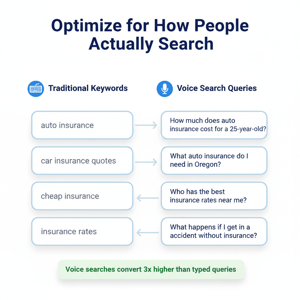 Voice search optimization comparison showing traditional keywords vs conversational queries for auto insurance SEO
