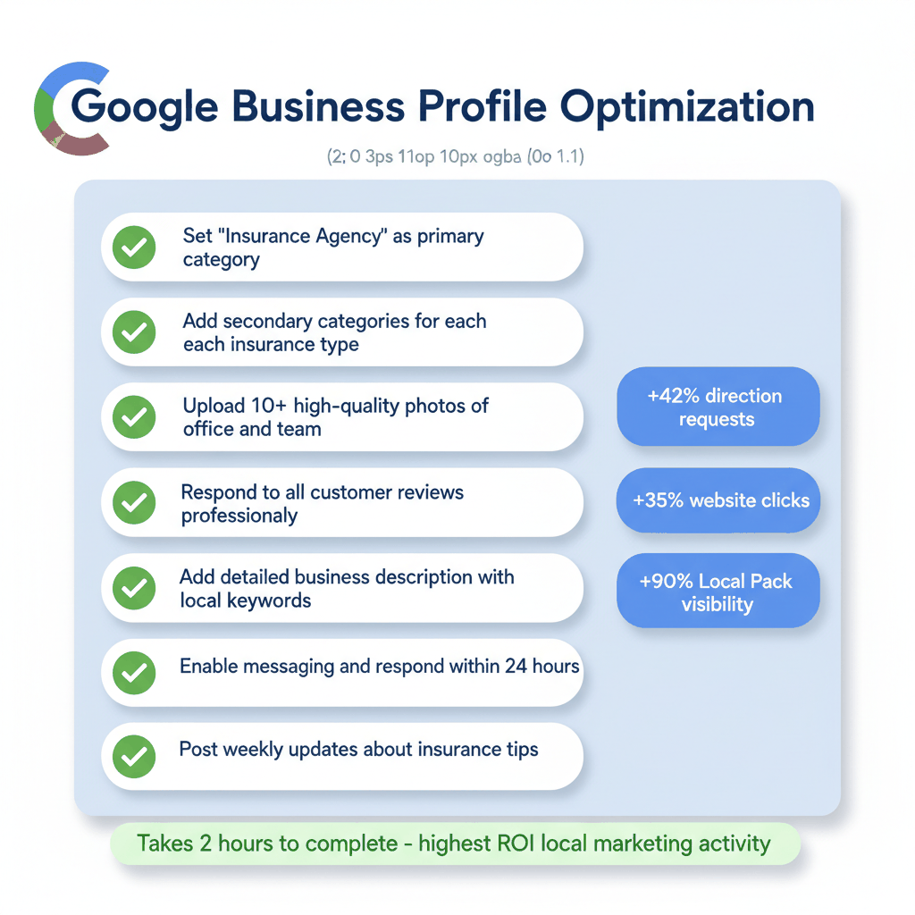 Google Business Profile optimization checklist for insurance agents with impact metrics and ROI benefits