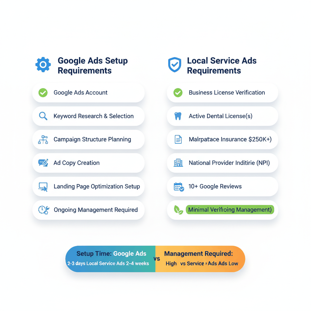 Setup requirements checklist comparing Google Ads versus Local Service Ads for dental practices including verification and management needs