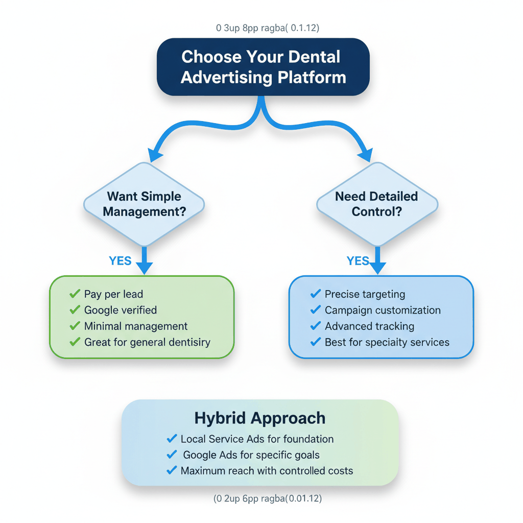 Decision tree flowchart helping dental practices choose between Google Ads, Local Service Ads, or hybrid approach based on management preferences