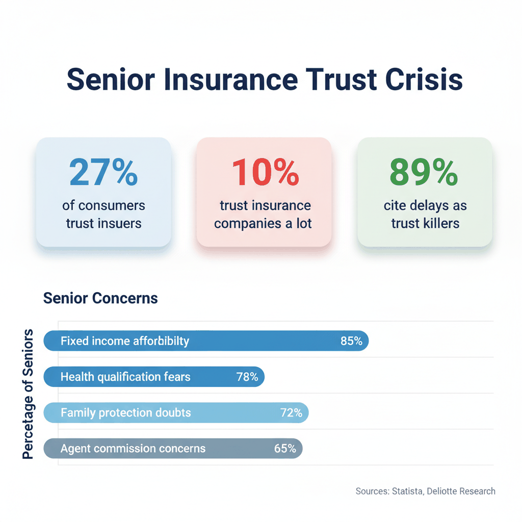 Insurance industry trust statistics dashboard showing senior consumer concerns and trust levels with insurers and agents