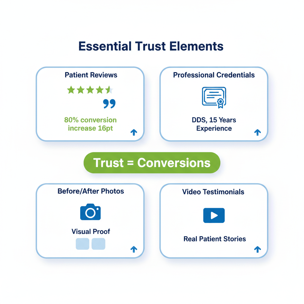Four essential trust signals for dental websites including patient reviews, credentials, photos, and testimonials - dental website trust optimization