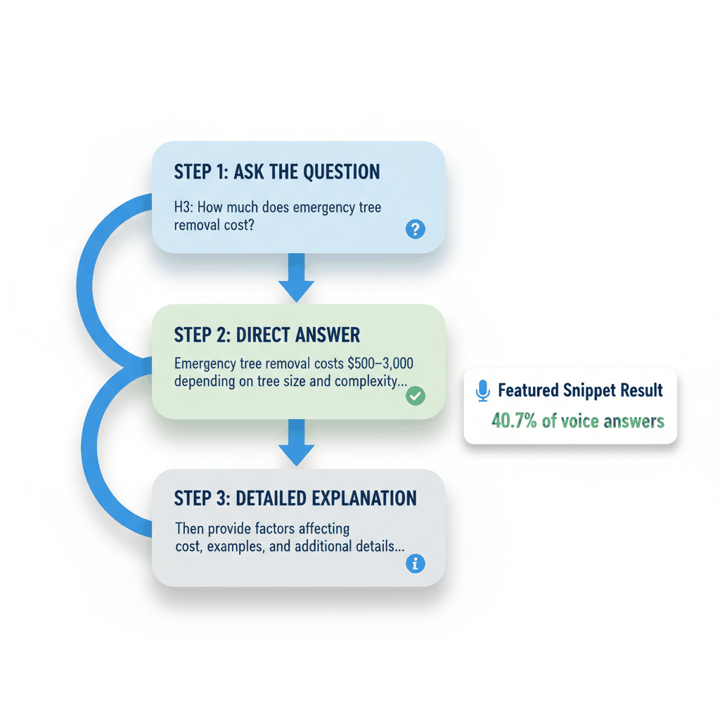 Featured snippet content structure guide showing three-step optimization process for voice search results in tree services