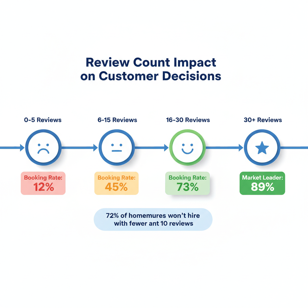 Social proof timeline showing how review count impacts handyman booking rates from 12% to 89% customer conversion