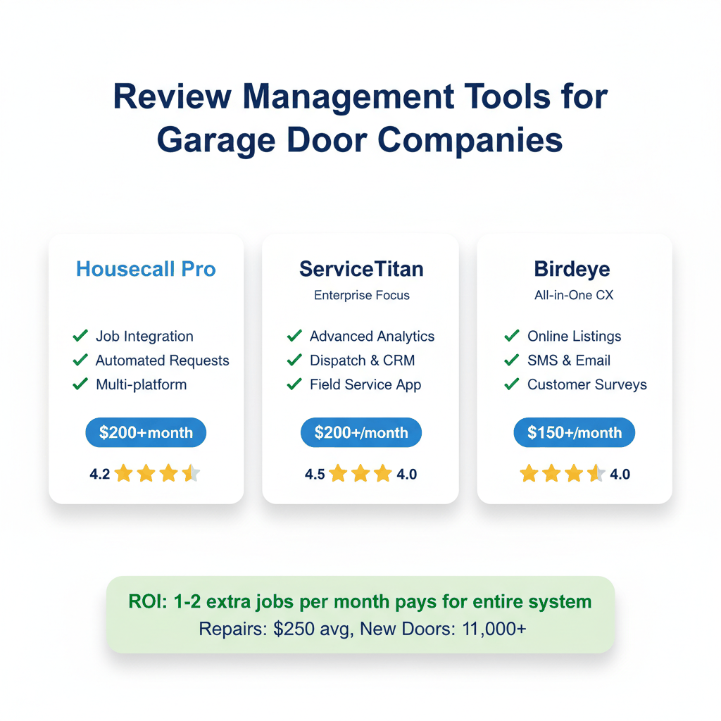 Comparison matrix of garage door review management tools showing Housecall Pro, ServiceTitan, and Birdeye with pricing and features